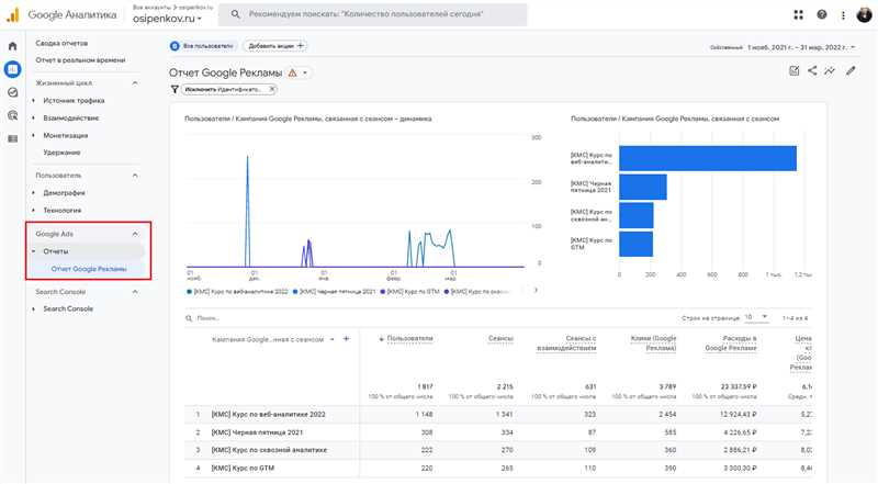 Аналитическая отчётность после интеграции Google Analytics и Google Ads