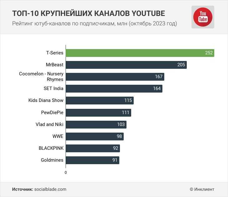 Куда катится YouTube: какой контент будет популярен в 2024 году